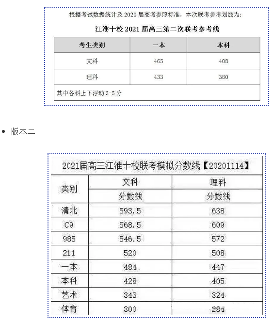 2021年各地高考模考分数线