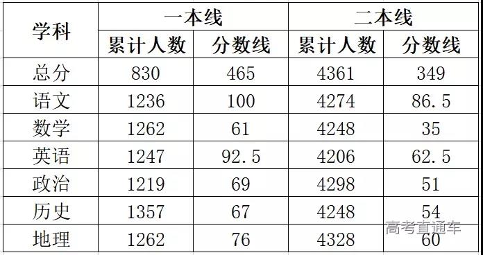 2021年各地高考模考分数线