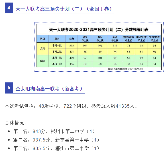 2021年各地高考模考分数线