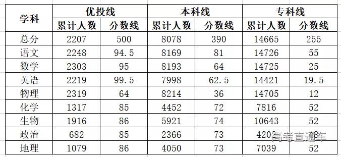 2021年各地高考模考分数线