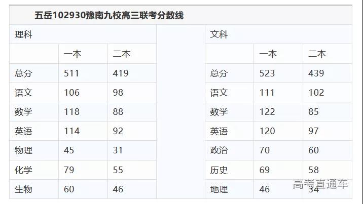 2021年各地高考模考分数线