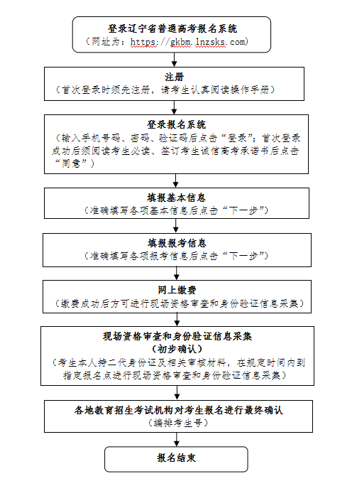 辽宁2021年高考报名网址入口