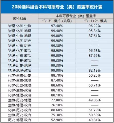 2021年新高考选科改革解读