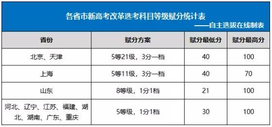 2021年新高考志愿改革解读