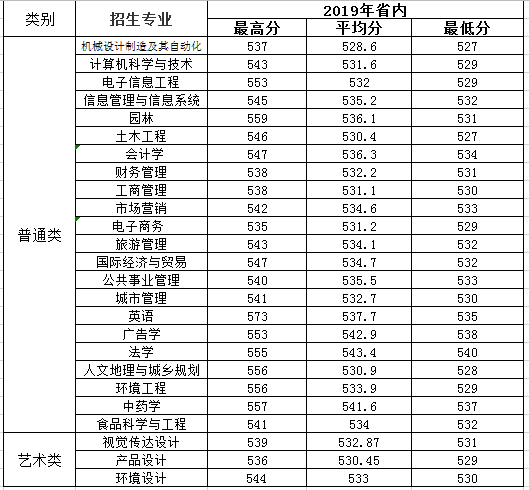 浙江林学院天目学院2021年录取分数线