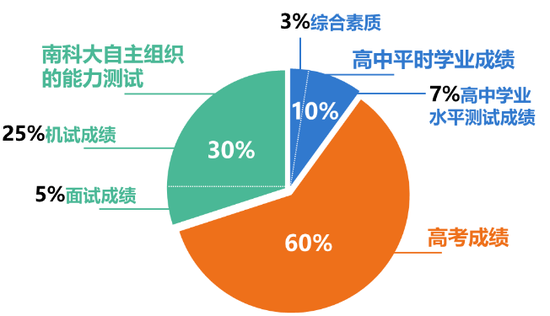 2021年南方科技大学综合评价报名12月20日启动