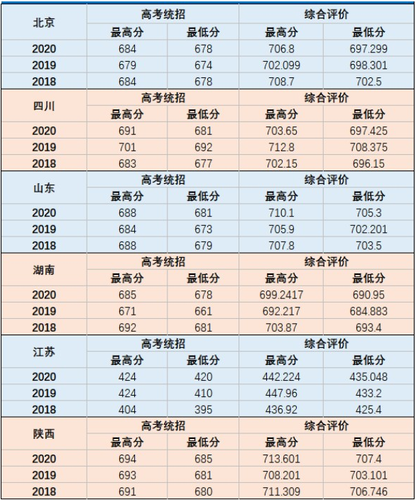 2021年国防科技大学各省录取分数线