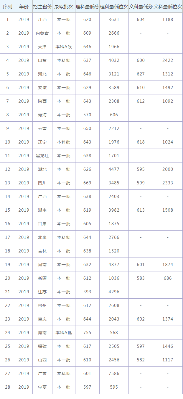 2021电子科技大学分数线是多少