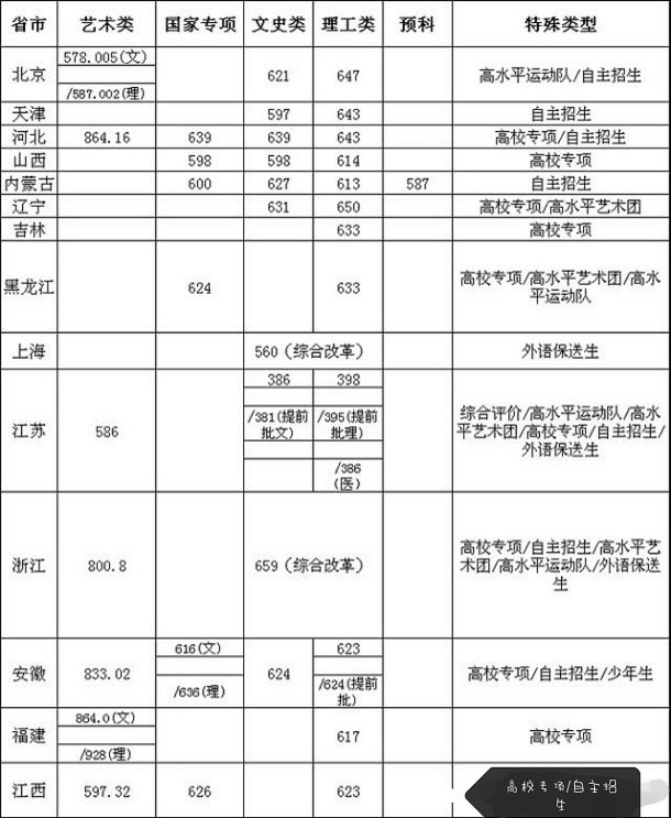 2021东南大学各省录取分数线