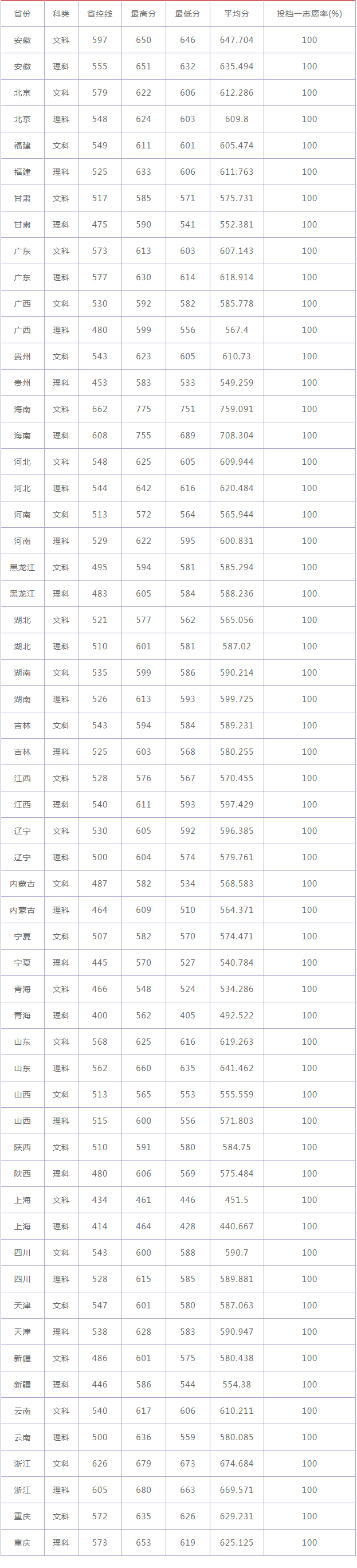 苏州大学录取分数线2021年