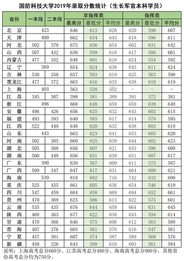 2021年国防科技大学各省录取分数线