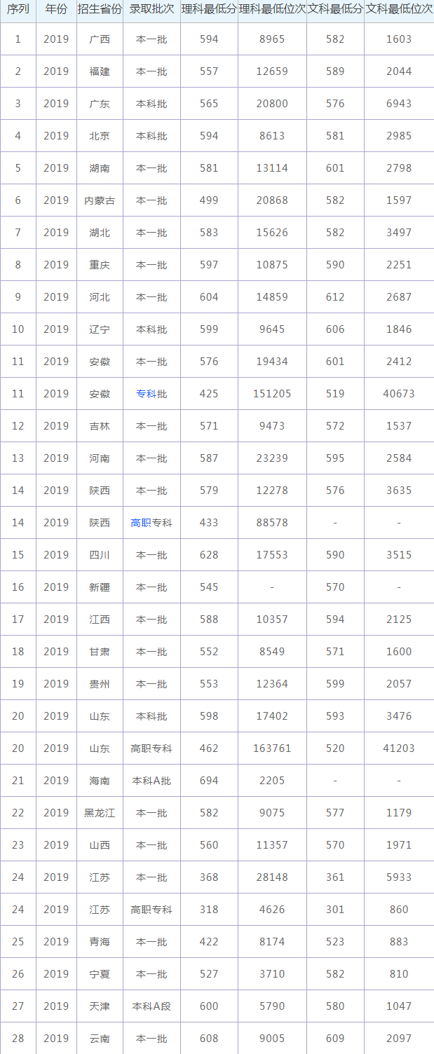 中国药科大学分数线2021