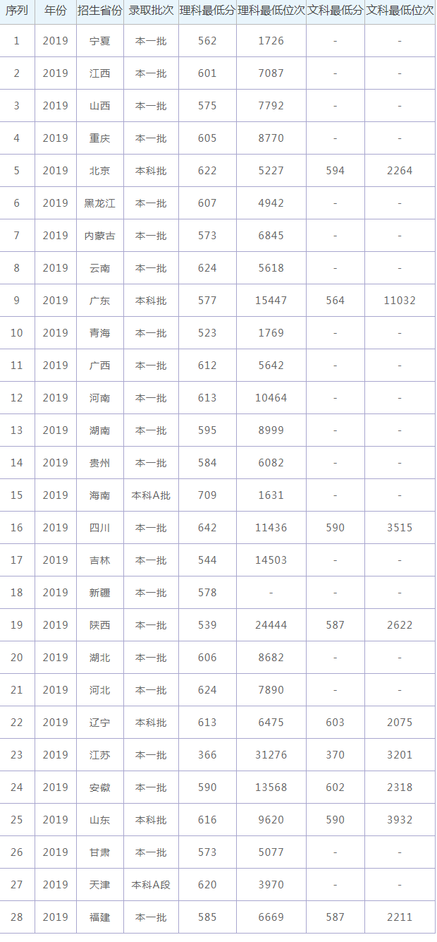 2021南京理工大学录取分数线（附历年高考分数线）