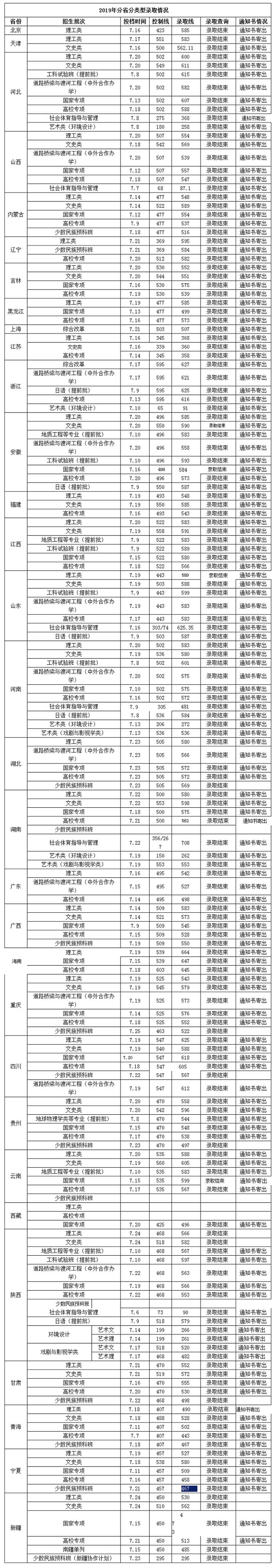 长安大学录取分数线2021年