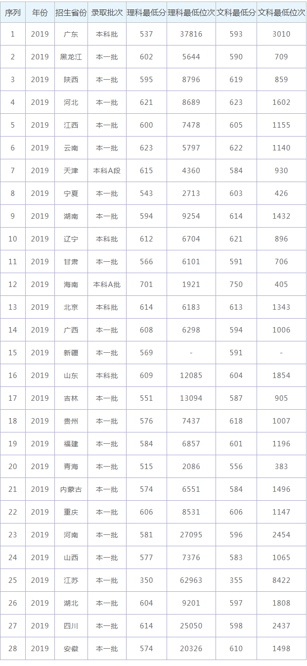 各大学临床医学专业2013年在广西录取分数线排名_苏州大学专业排名_汉语言专业大学211排名