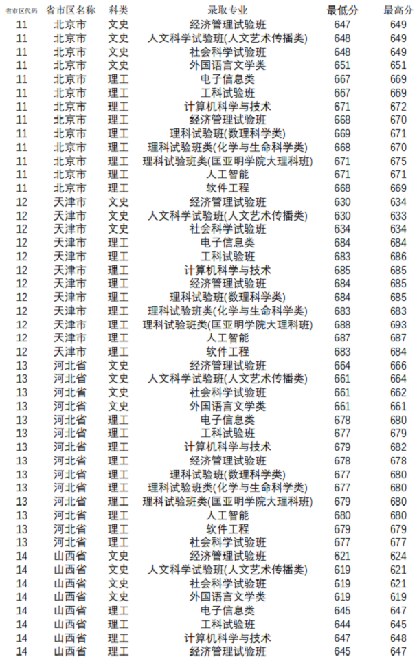 南京大学2021年录取分数线