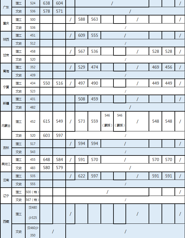 中国药科大学分数线2021