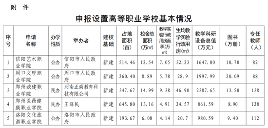 2021年考生注意：河南拟新增5所高校