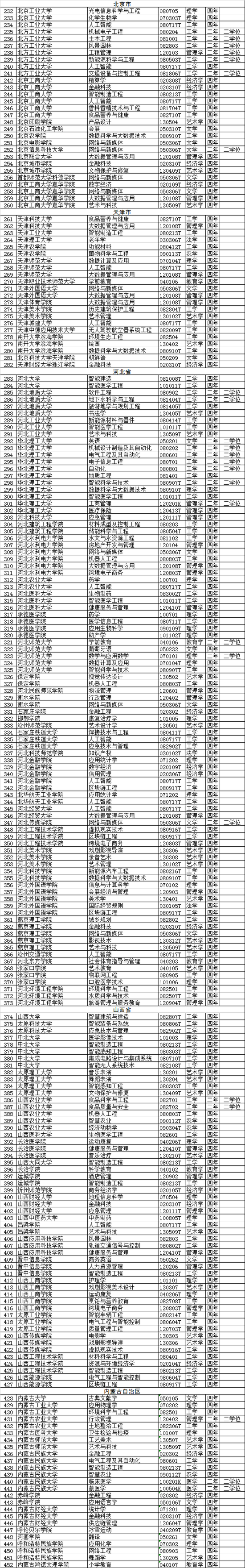 2020年高校新增备案本科专业名单(2046个)