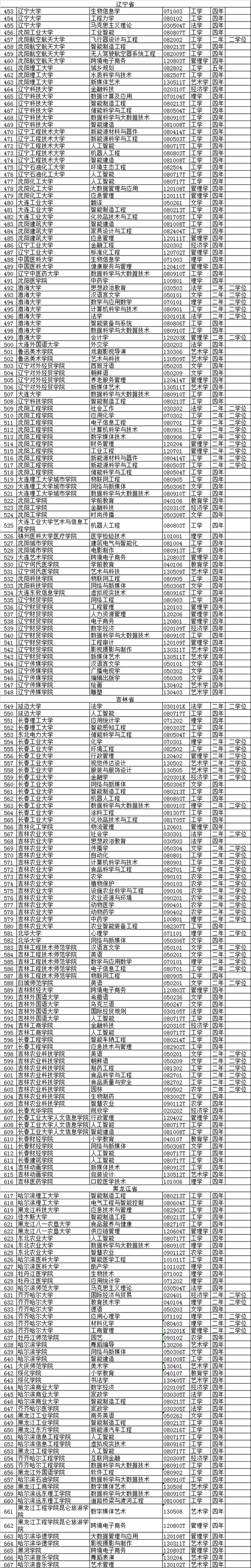 2020年高校新增备案本科专业名单(2046个)