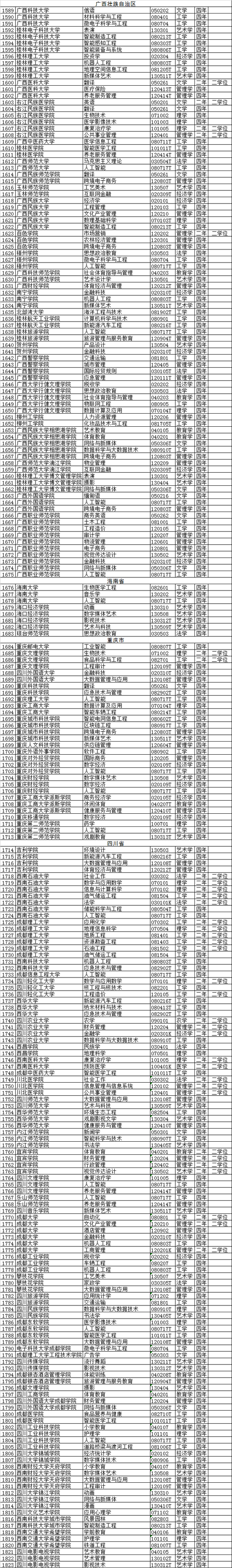 2020年高校新增备案本科专业名单(2046个)