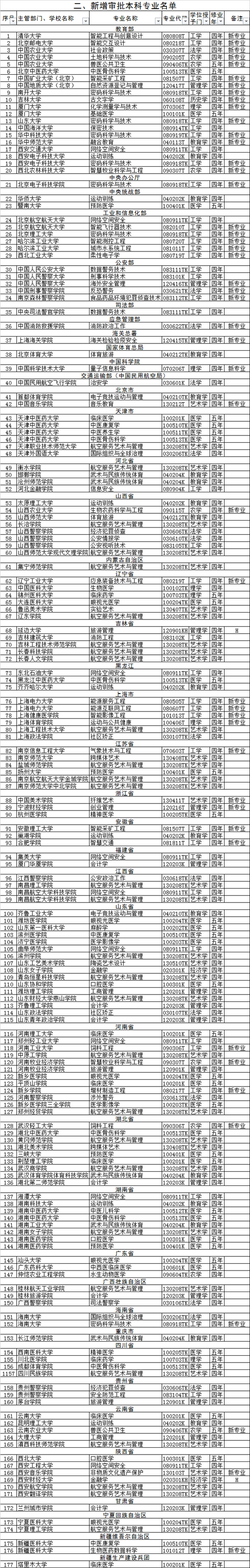 2020年高校新增审批本科专业名单(177个)