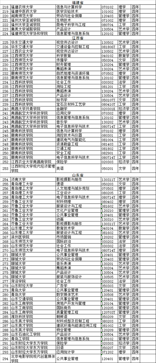 2020年高校撤销本科专业名单(518个)