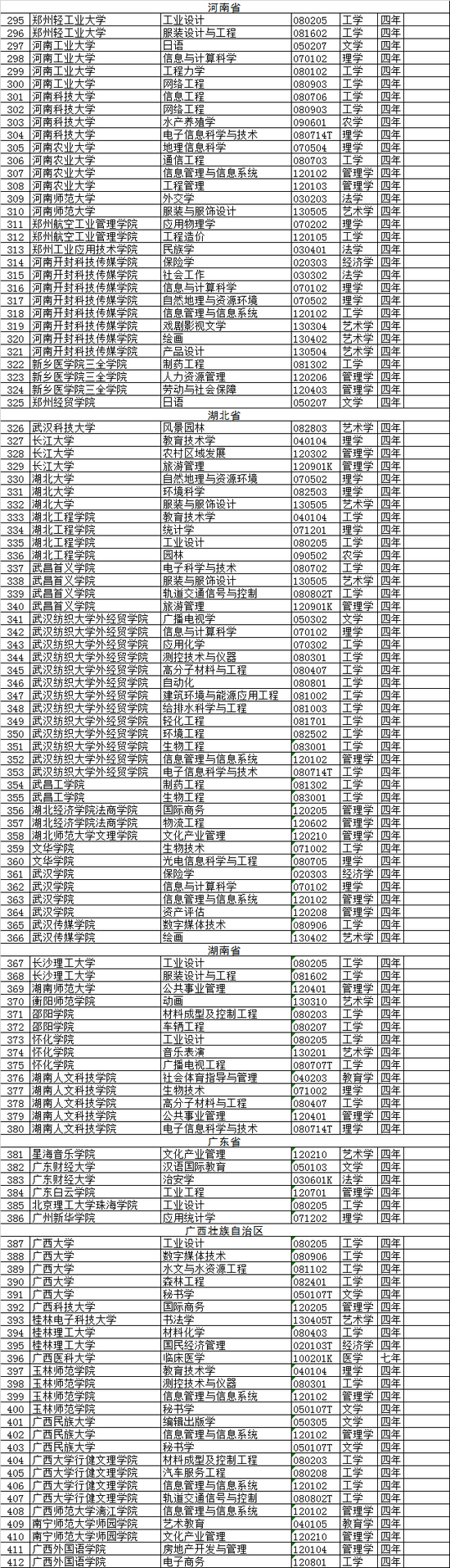 2020年高校撤销本科专业名单(518个)