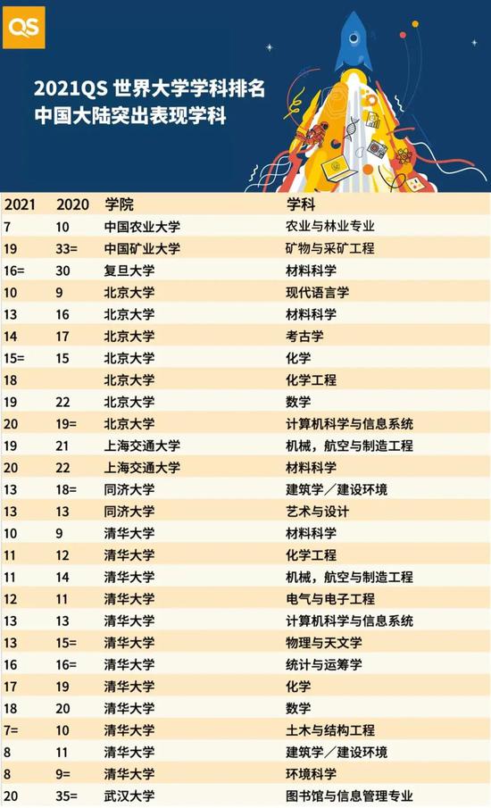 2021年最新QS世界大学学科排名，88所内地高校上榜