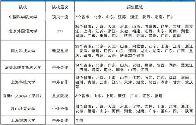 2021年综合评价招生问题详细解答