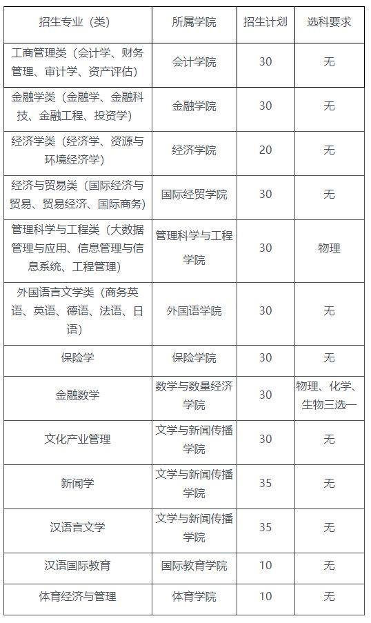 2021年山东考生报考九所综招院校招生简章