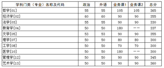 2021年华中科技大学硕士研究生复试基本分数要求