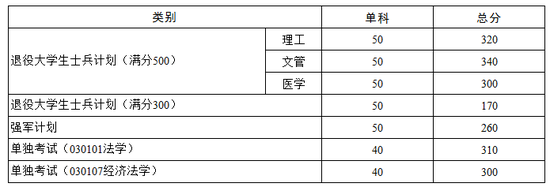 2021年华中科技大学硕士研究生复试基本分数要求