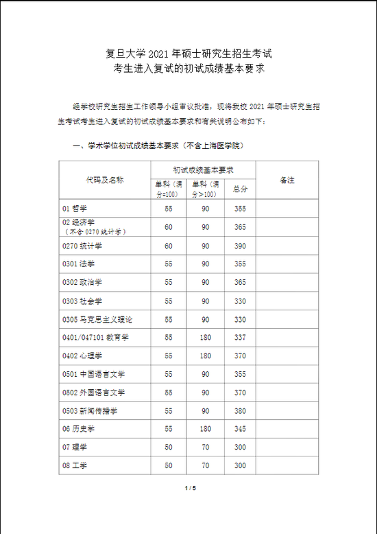 2021年复旦大学考研复试分数线公布