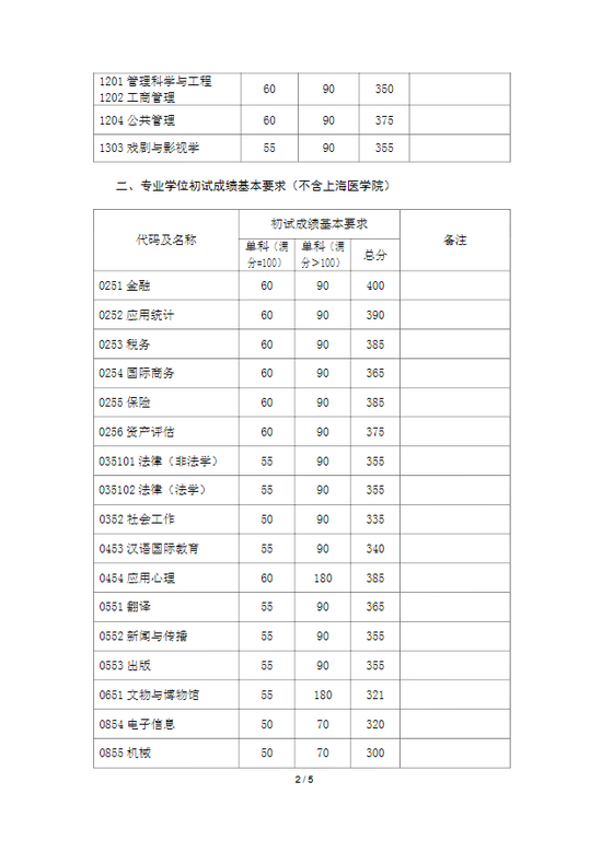 2021年复旦大学考研复试分数线公布