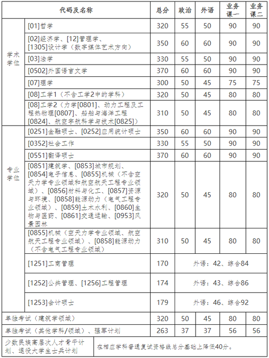 2021年哈尔滨工业大学考研复试分数线公布