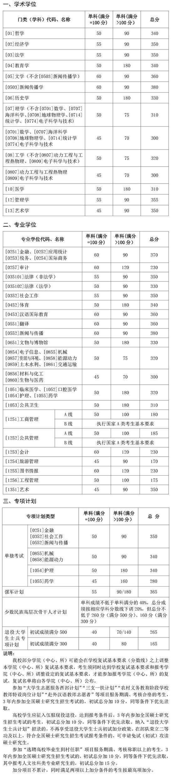 2021年山东大学考研复试分数线公布