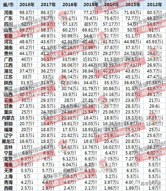 2021全国哪个省份考大学最难