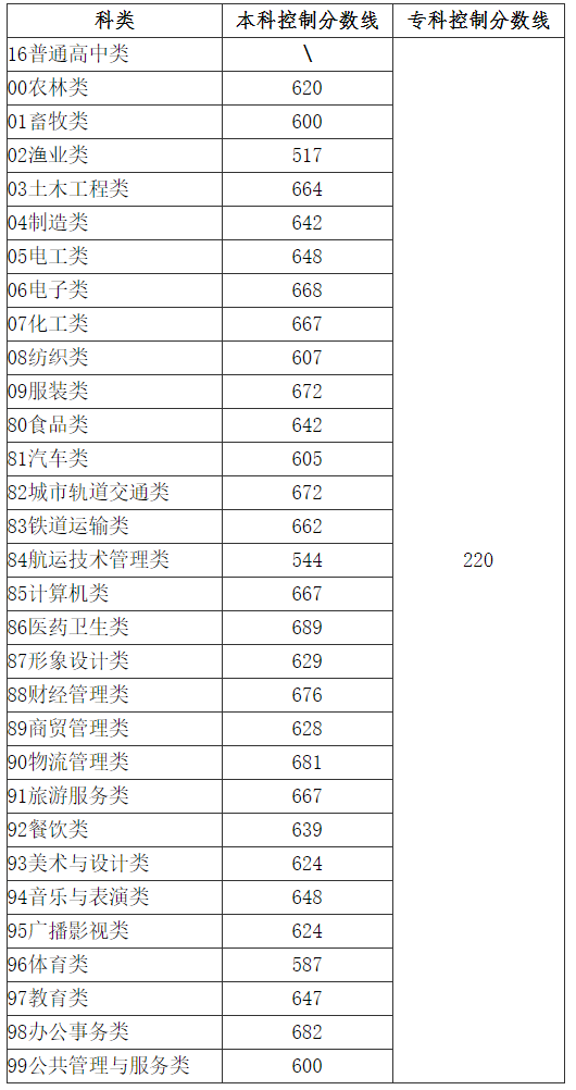 2021年福建高职分类招生考试最低录取控制分数线