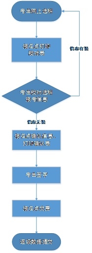 2021年河北高考统考考生选科和信息确认时间、网址及流程