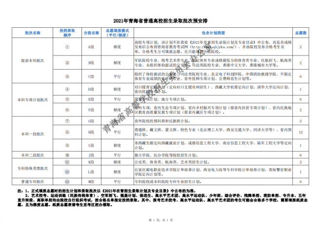 2021青海普通高校招生录取批次预安排