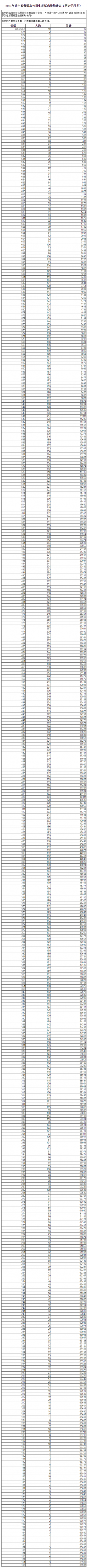 2021年辽宁高考成绩分段统计表（历史学科类）