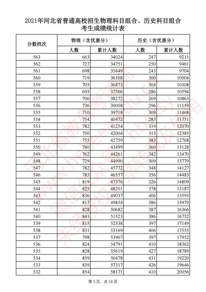 2021河北高考成绩排名一分一段表已公布 文科理科成绩排名