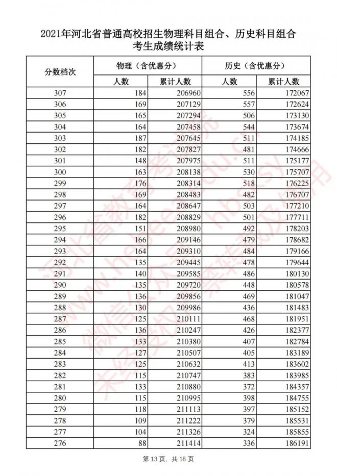 2021河北高考成绩排名一分一段表已公布 文科理科成绩排名