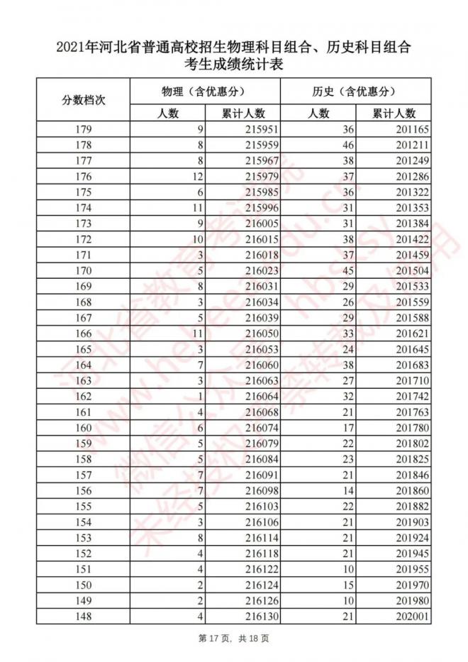 2021河北高考成绩排名一分一段表已公布 文科理科成绩排名