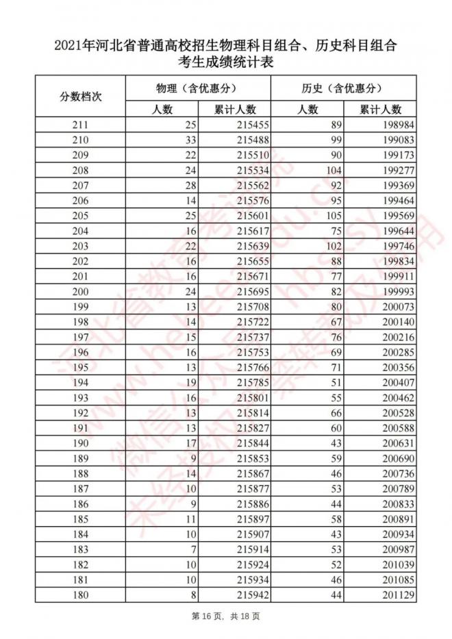 2021河北高考成绩排名一分一段表已公布 文科理科成绩排名