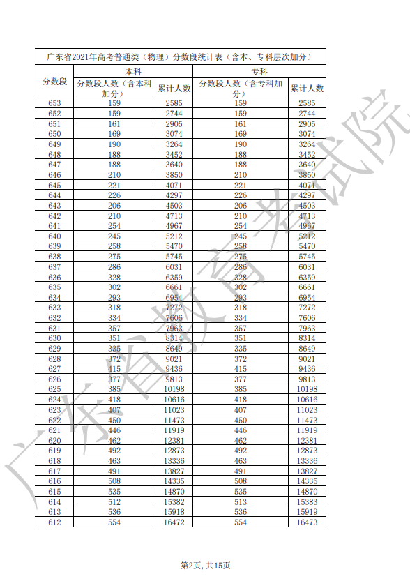 2021年广东省高考普通类（物理）分数段统计表