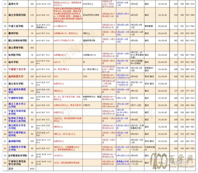 2021年三位一体招生学校有哪些