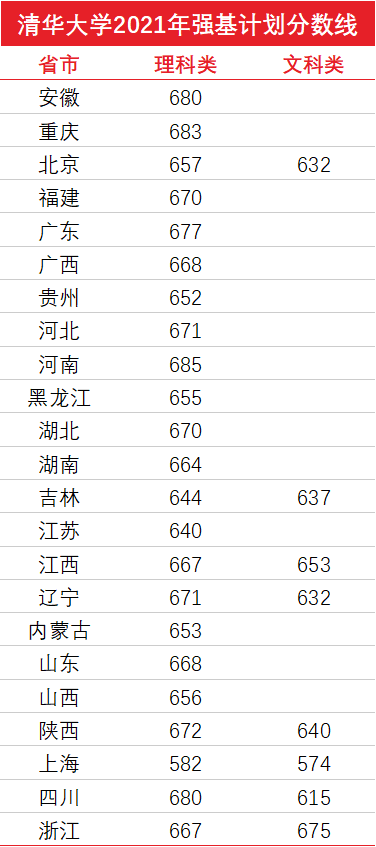 2021年清华、北大等31所高校强基计划入围分数线及名单均已公布！