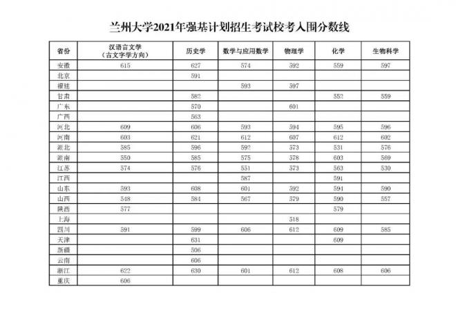 2021年清华、北大等31所高校强基计划入围分数线及名单均已公布！